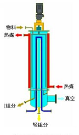 Short-path distillation