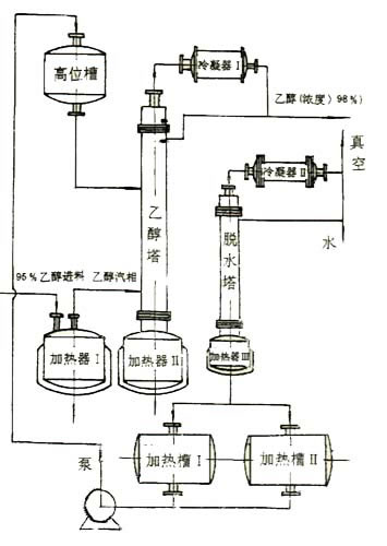 Ethanol equipment