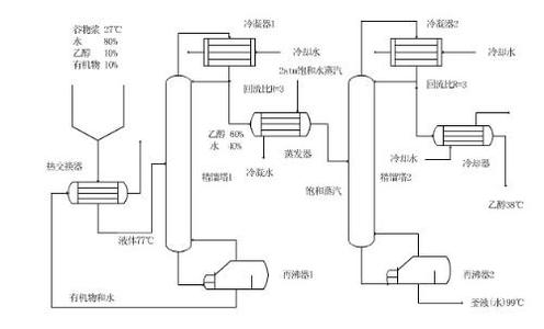 乙醇精馏